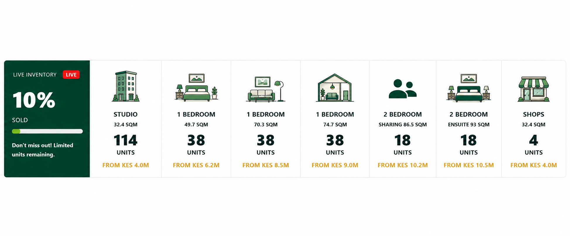 Live inventory: 10 percent sold. Studio 32.4 sqm from KES 4.0M, 1 bedroom 49.7 sqm from KES 6.2M, 1 bedroom 70.3 sqm from KES 8.5M, 1 bedroom 74.7 sqm from KES 9.0M, 2 bedroom sharing 86.5 sqm from KES 10.2M, 2 bedroom ensuite 93 sqm from KES 10.5M, shops 32.4 sqm from KES 4.0M.